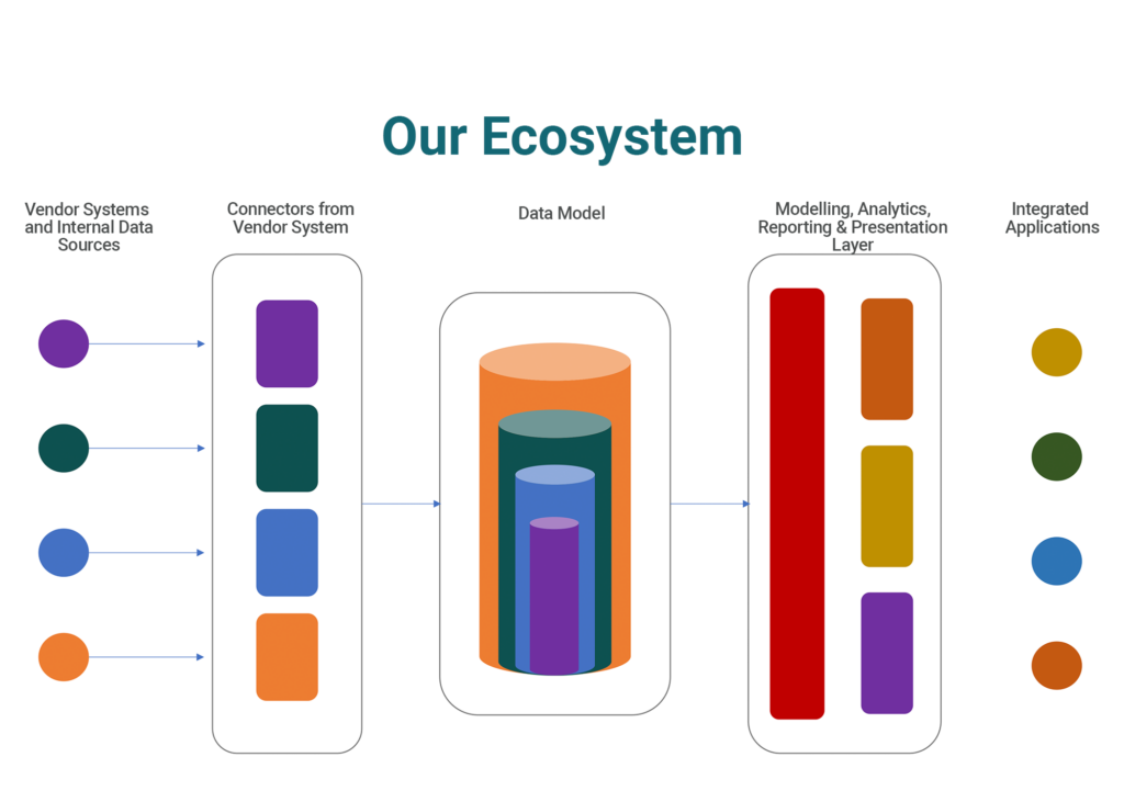 A graphic depiction of the Huma WhiteBox Ecosystem