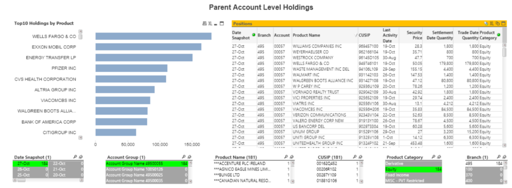 This image is showing a chart from the Huma platform showing Parent Account Level holdings.